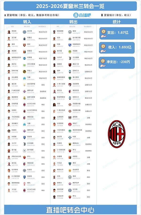 Đã thực hiện 2,3 triệu! Tóm tắt Milan về cửa sổ mùa hè: NKUNKU 37 triệu giá thầu, Buzzer-Beat Rabiot