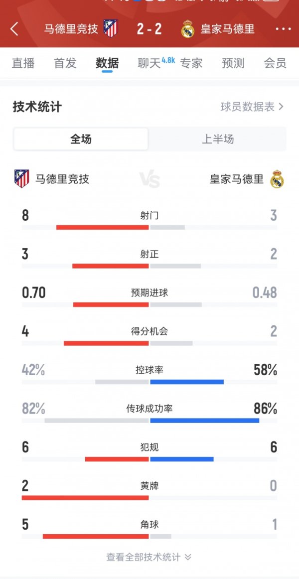 Đẹp! Atletico Madrid 2-2 Tro